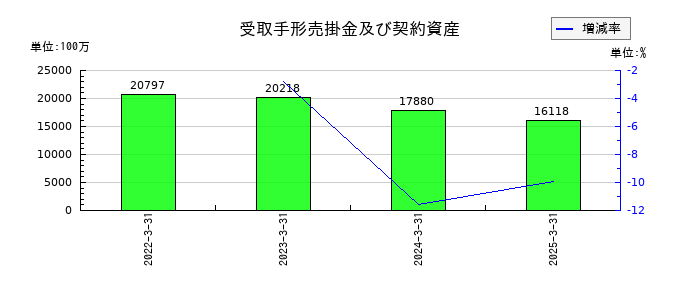 ニチレキグループの受取手形売掛金及び契約資産の推移