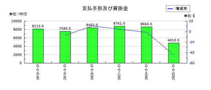 ニチレキグループの支払手形及び買掛金の推移