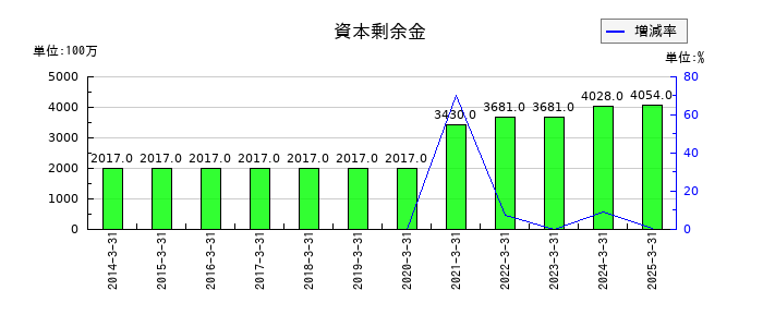 ニチレキグループの資本剰余金の推移