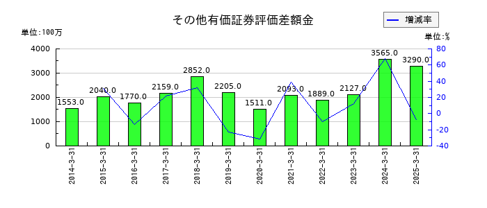 ニチレキグループのその他有価証券評価差額金の推移