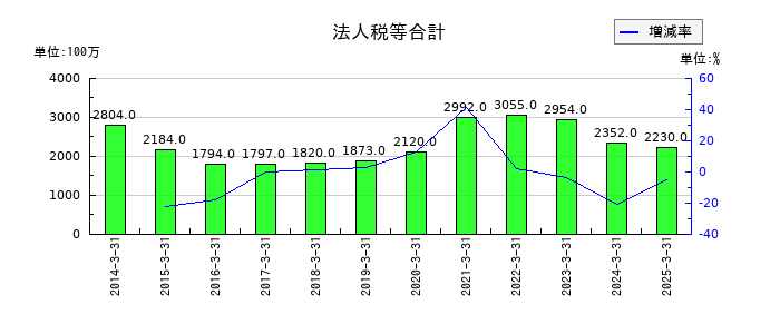 ニチレキグループの法人税等合計の推移