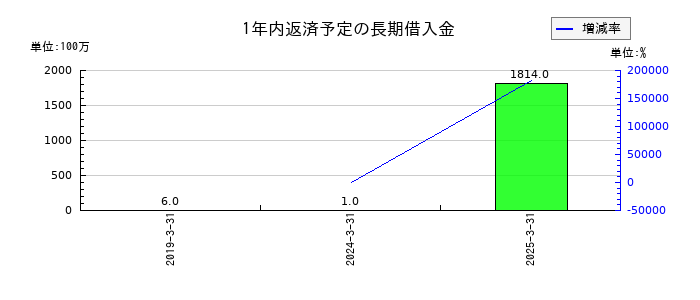 ニチレキグループの1年内返済予定の長期借入金の推移