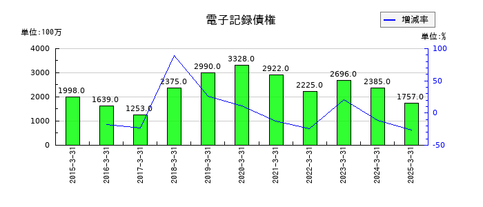 ニチレキグループの電子記録債権の推移