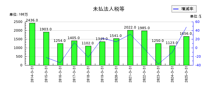 ニチレキグループの未払法人税等の推移