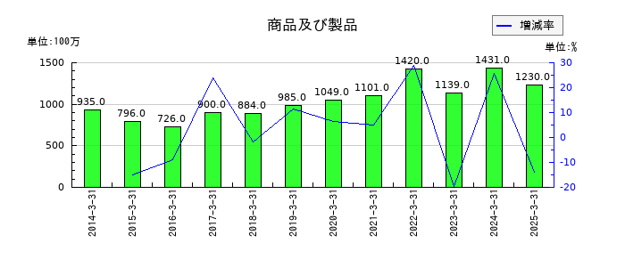 ニチレキグループの商品及び製品の推移