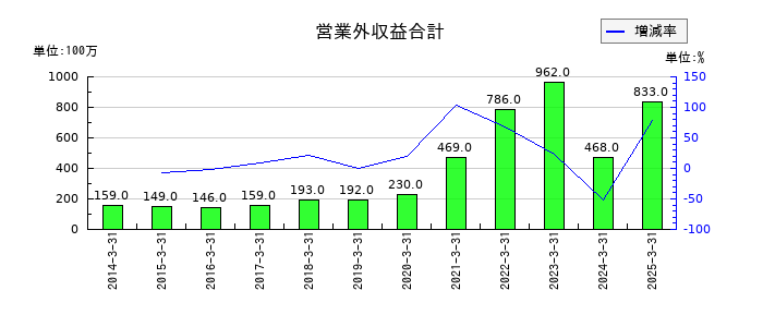 ニチレキグループの営業外収益合計の推移