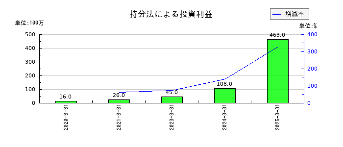 ニチレキグループの持分法による投資利益の推移