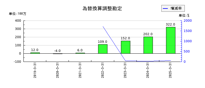 ニチレキグループの為替換算調整勘定の推移