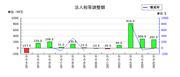 ニチレキグループの法人税等調整額の推移
