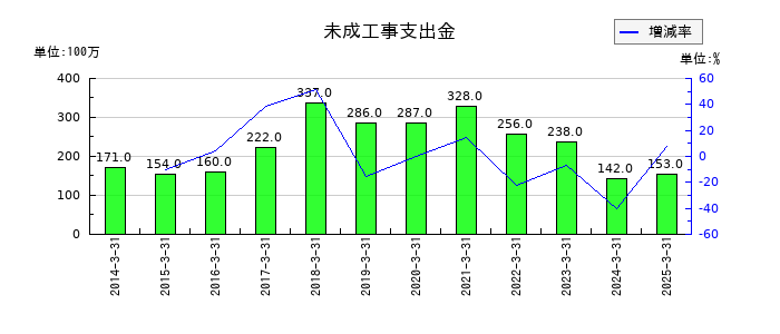 ニチレキグループの未成工事支出金の推移