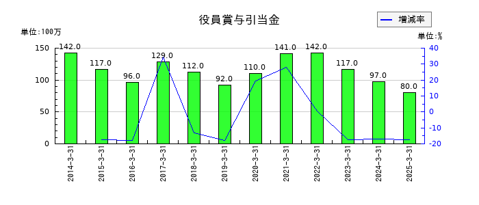 ニチレキグループの役員賞与引当金の推移