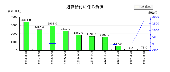 ニチレキグループの退職給付に係る負債の推移