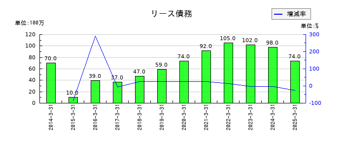 ニチレキグループのリース債務の推移