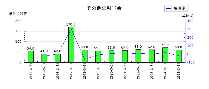 ニチレキグループのその他の引当金の推移