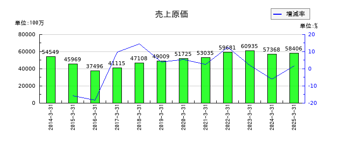 ニチレキグループの売上原価の推移