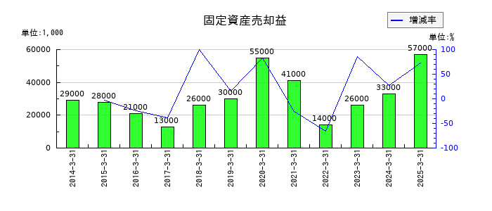 ニチレキグループの固定資産売却益の推移