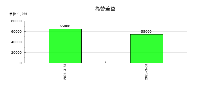 ニチレキグループの為替差益の推移
