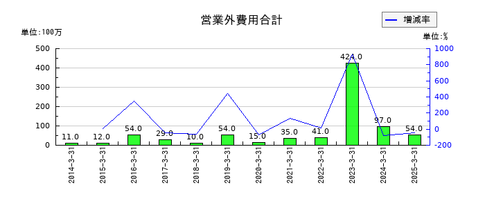 ニチレキグループの営業外費用合計の推移