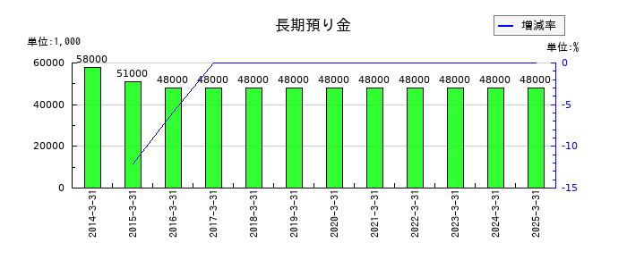 ニチレキグループの長期預り金の推移