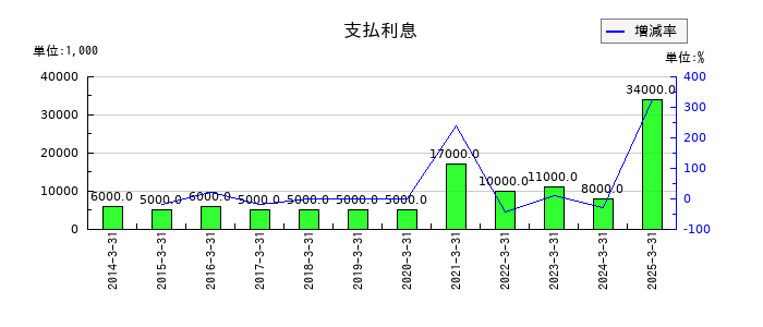 ニチレキグループの支払利息の推移