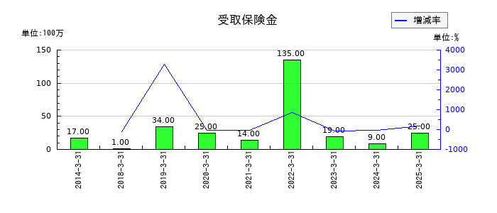 ニチレキグループの受取保険金の推移