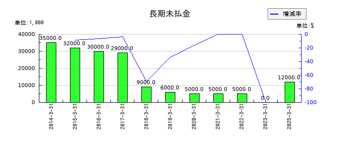 ニチレキグループの長期未払金の推移
