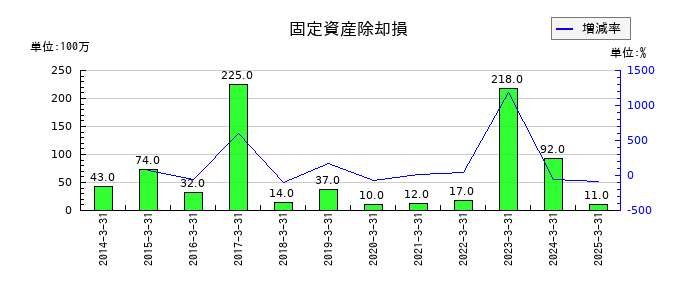 ニチレキグループの固定資産除却損の推移