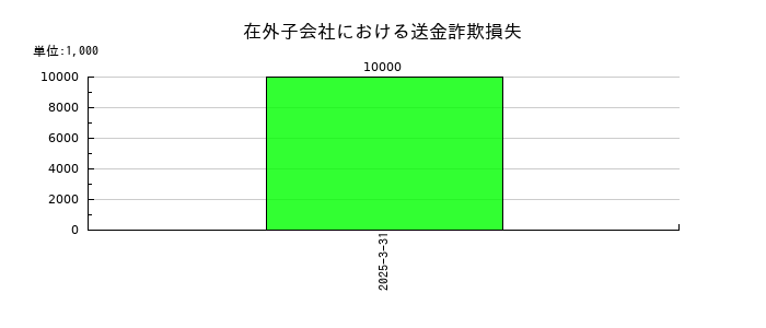 ニチレキグループの在外子会社における送金詐欺損失の推移