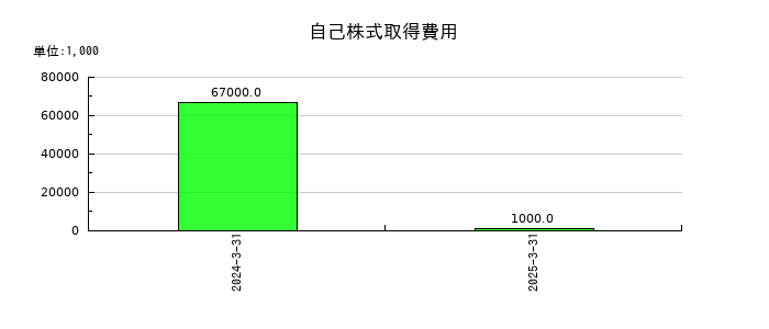 ニチレキグループの自己株式取得費用の推移