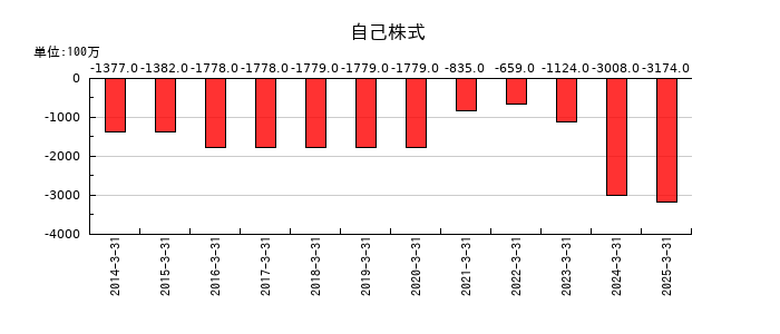 ニチレキグループの自己株式の推移