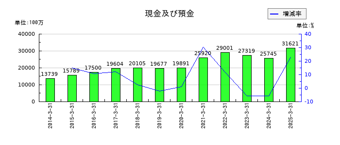 ニチレキグループの現金及び預金の推移