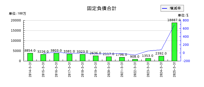 ニチレキグループの固定負債合計の推移