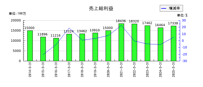 ニチレキグループの売上総利益の推移