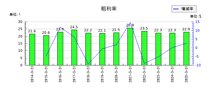 ニチレキグループの粗利率の推移