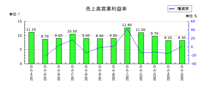 ニチレキグループの売上高営業利益率の推移