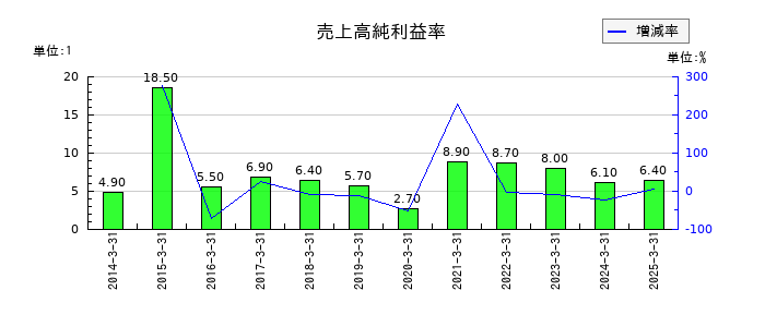 ニチレキグループの売上高純利益率の推移