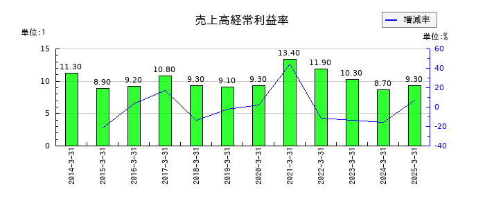 ニチレキグループの売上高経常利益率の推移