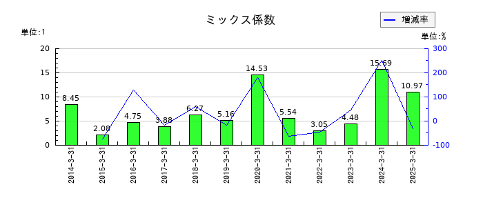 ニチレキグループのミックス係数の推移