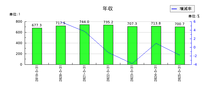 ニチレキグループの年収の推移