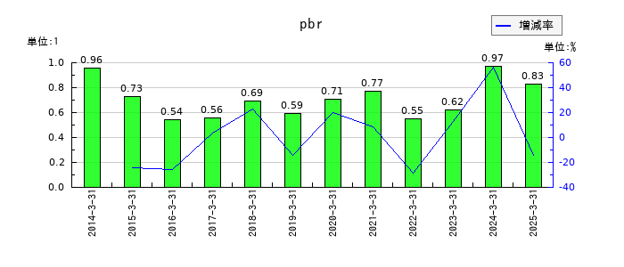 ニチレキグループのpbrの推移
