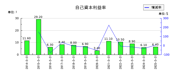 ニチレキグループの自己資本利益率の推移