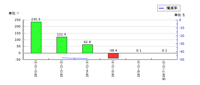 東燃ゼネラル石油のEPS(一株当たりの利益)推移