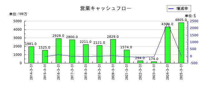 ユシロの営業キャッシュフロー推移