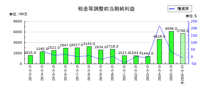 ユシロの通期の経常利益推移