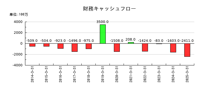 ユシロの財務キャッシュフロー推移