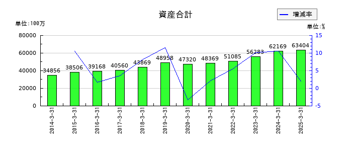 ユシロの資産合計の推移