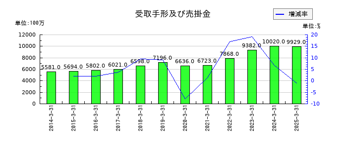 ユシロの受取手形及び売掛金の推移