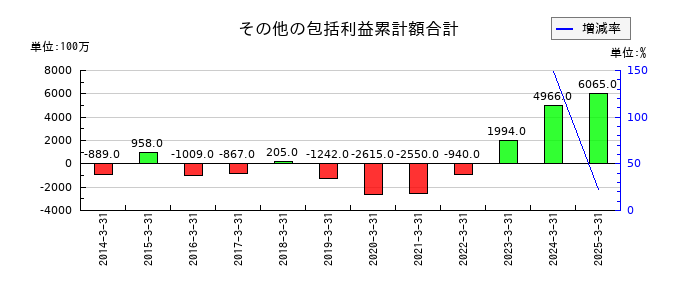 ユシロのその他の包括利益累計額合計の推移