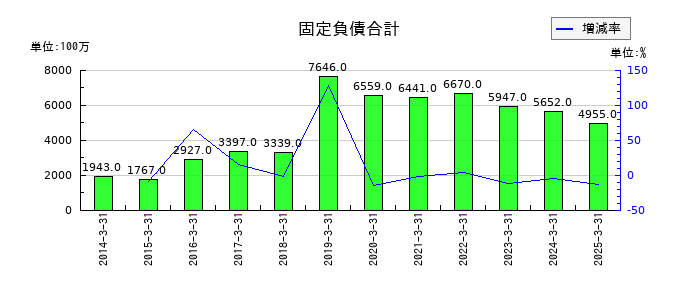 ユシロの固定負債合計の推移