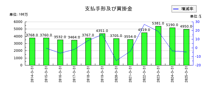 ユシロの支払手形及び買掛金の推移